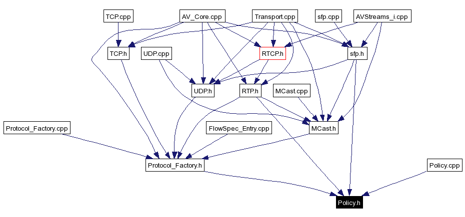 Included by dependency graph