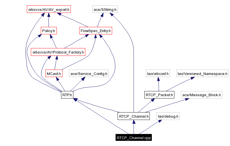 Include dependency graph