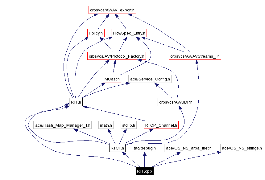 Include dependency graph