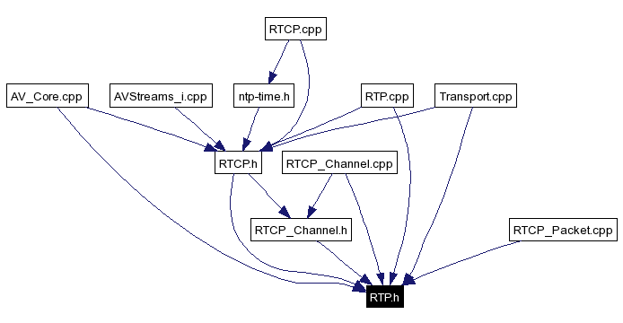 Included by dependency graph