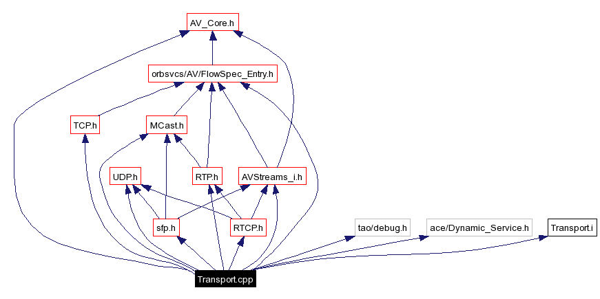 Include dependency graph