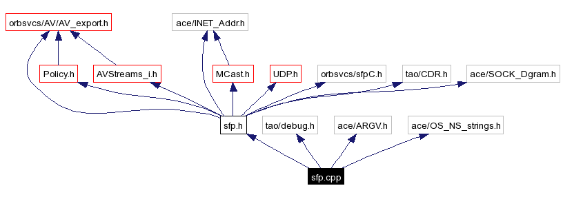 Include dependency graph