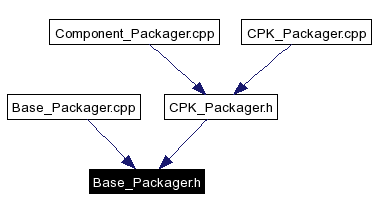 Included by dependency graph