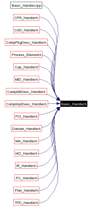 Included by dependency graph