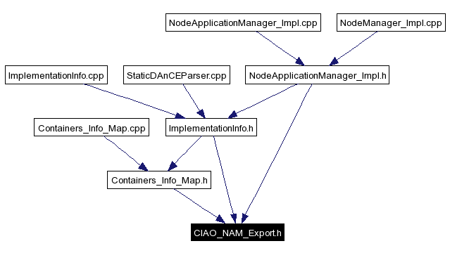 Included by dependency graph