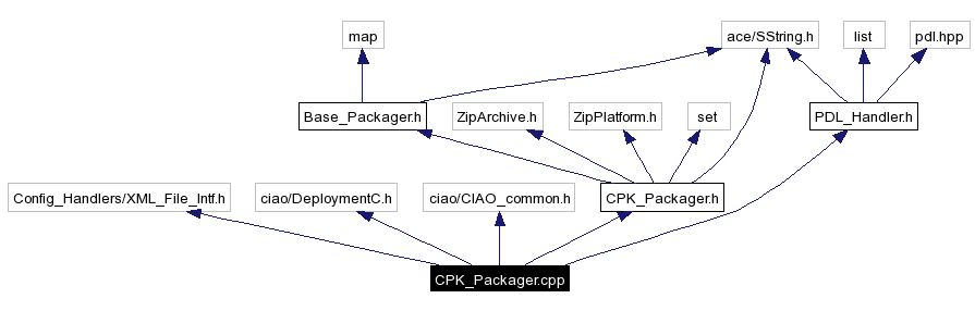 Include dependency graph