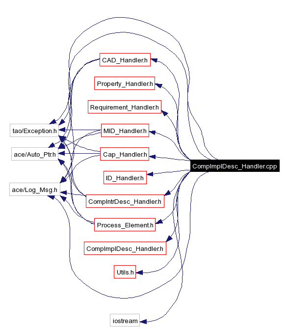 Include dependency graph