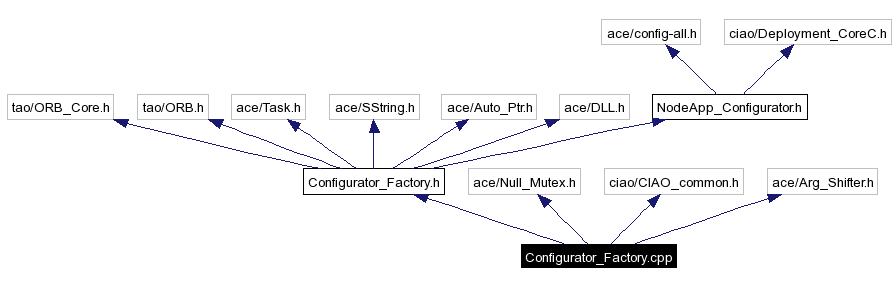 Include dependency graph