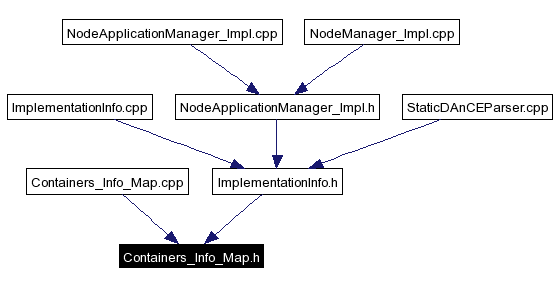 Included by dependency graph