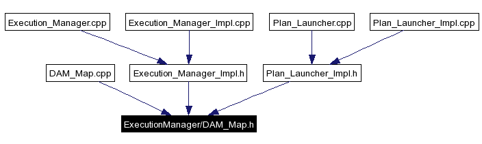 Included by dependency graph