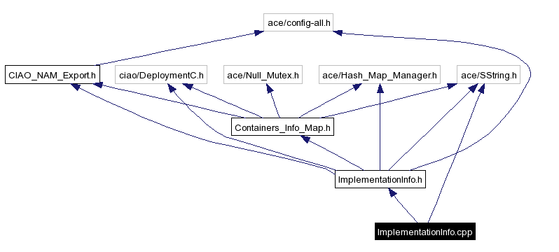 Include dependency graph