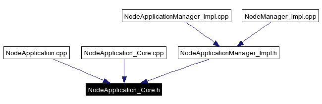 Included by dependency graph