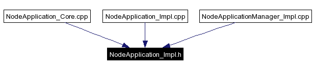 Included by dependency graph