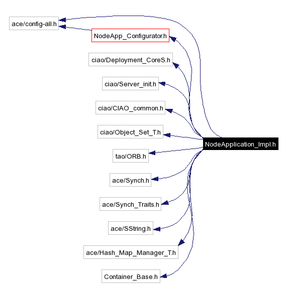 Include dependency graph