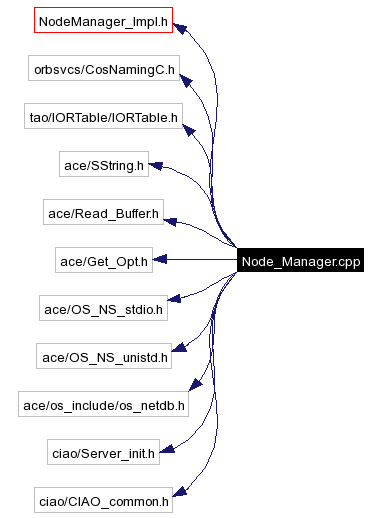 Include dependency graph