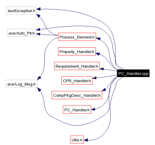 Include dependency graph