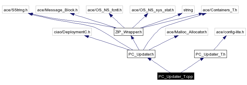 Include dependency graph