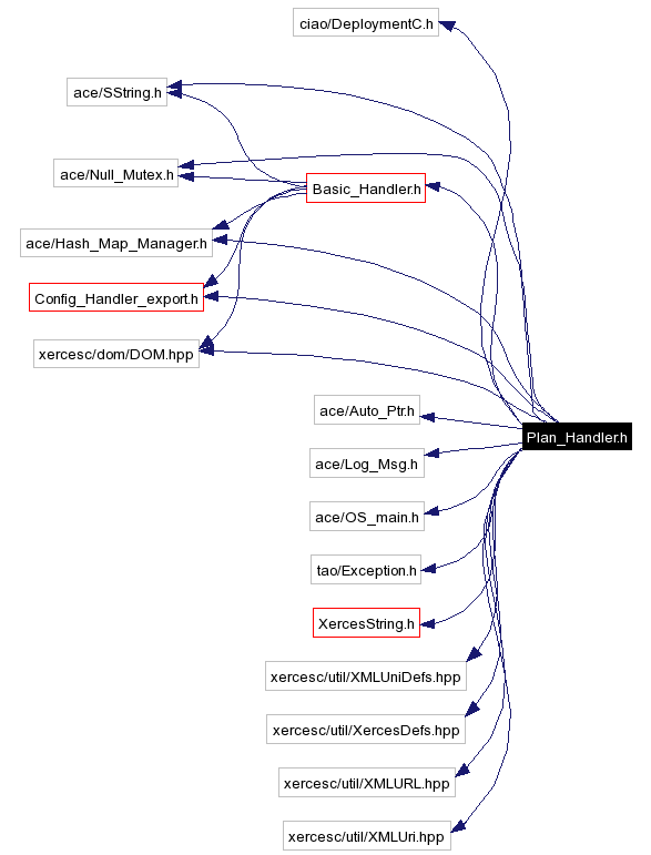 Include dependency graph