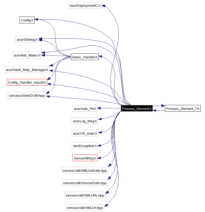 Include dependency graph