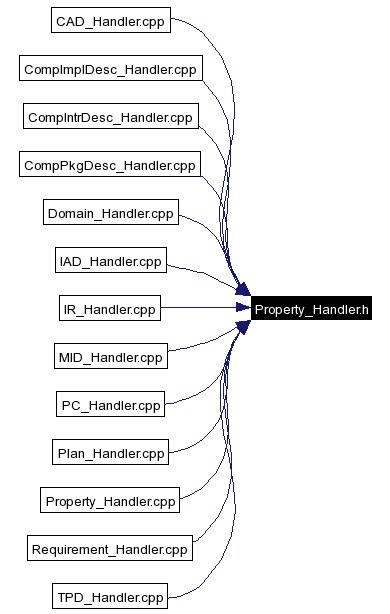 Included by dependency graph