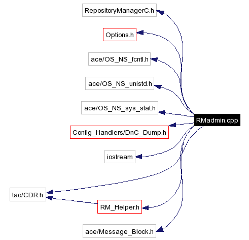 Include dependency graph