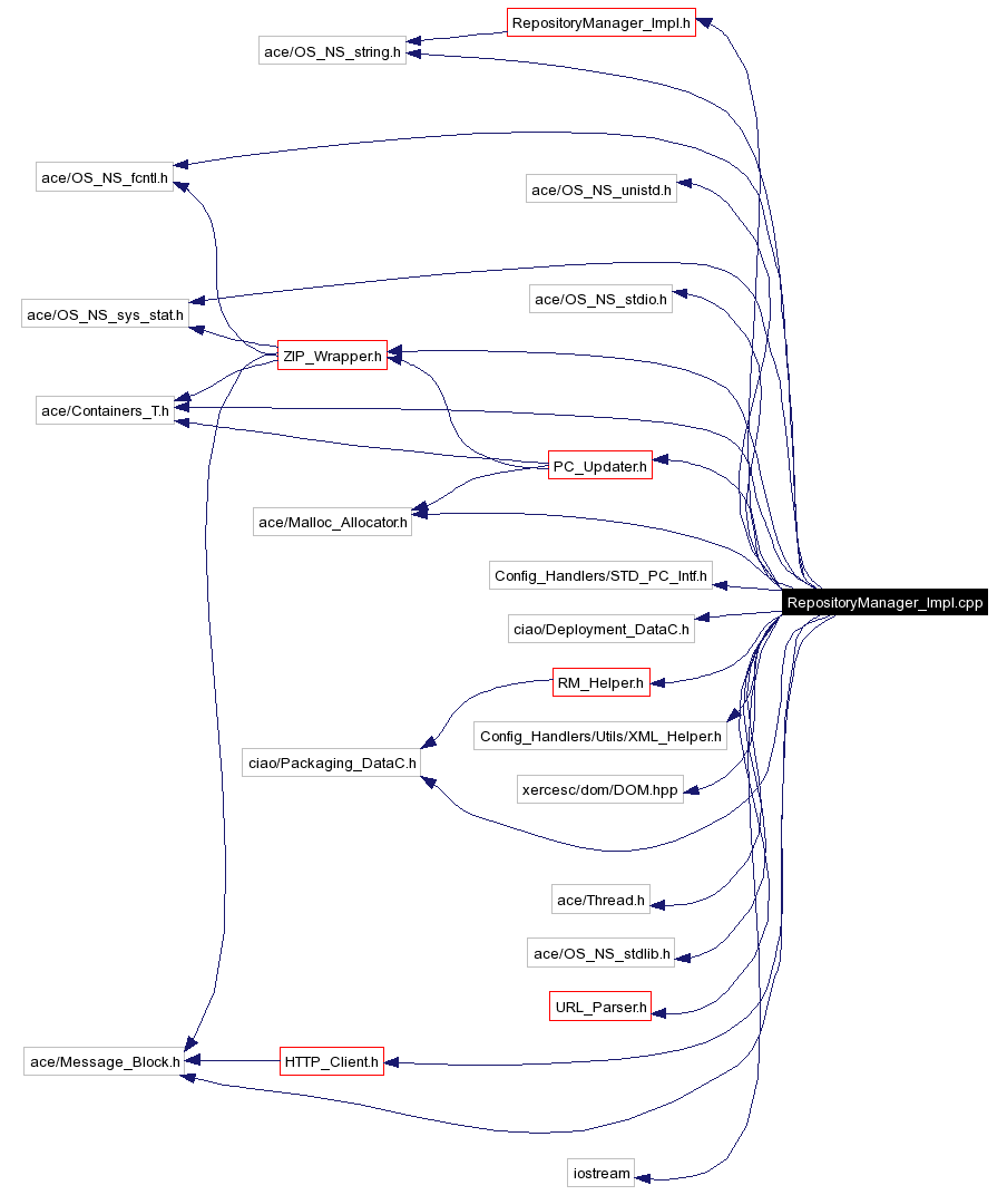 Include dependency graph