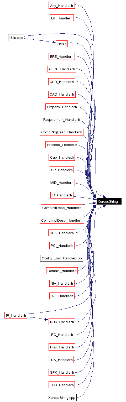 Included by dependency graph