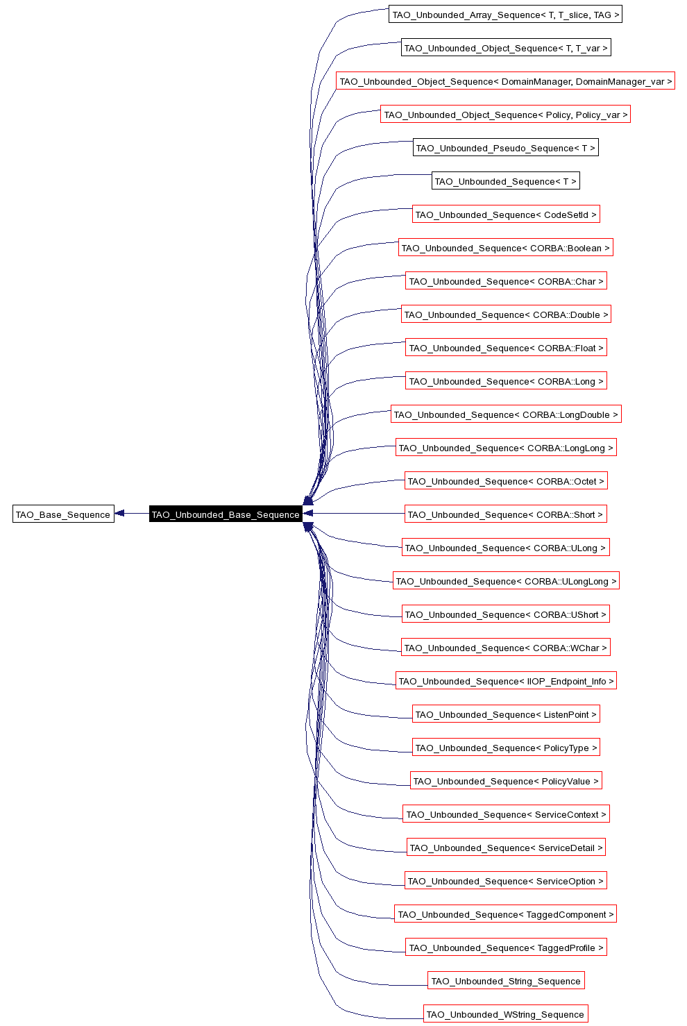 Inheritance graph