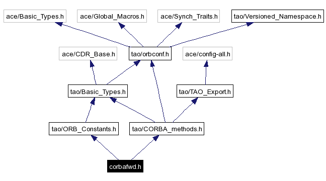 Include dependency graph