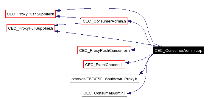 Include dependency graph