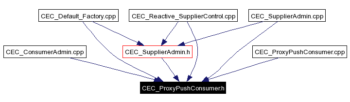 Included by dependency graph