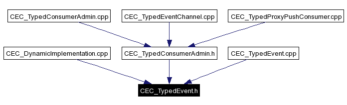 Included by dependency graph