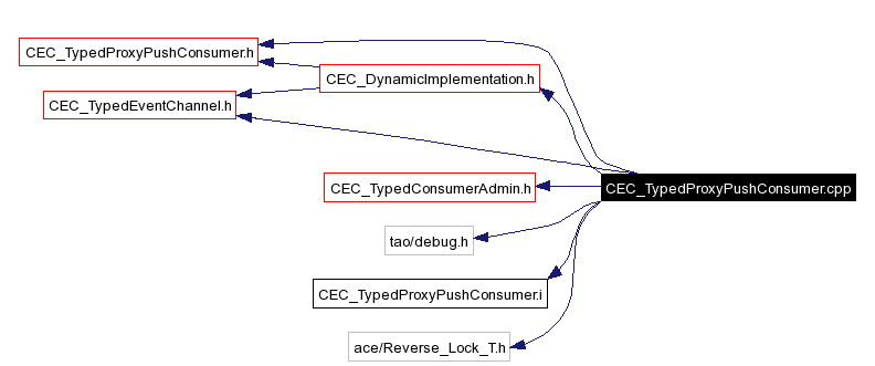 Include dependency graph
