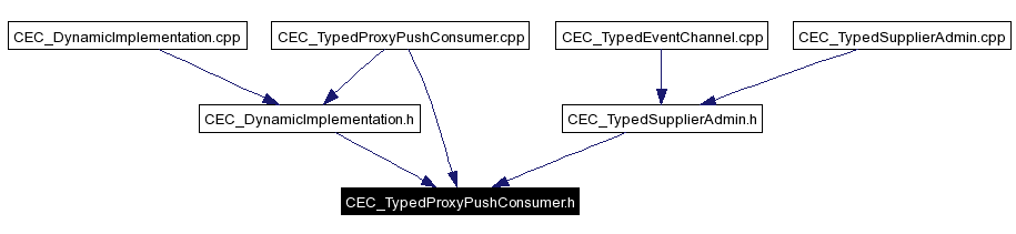 Included by dependency graph