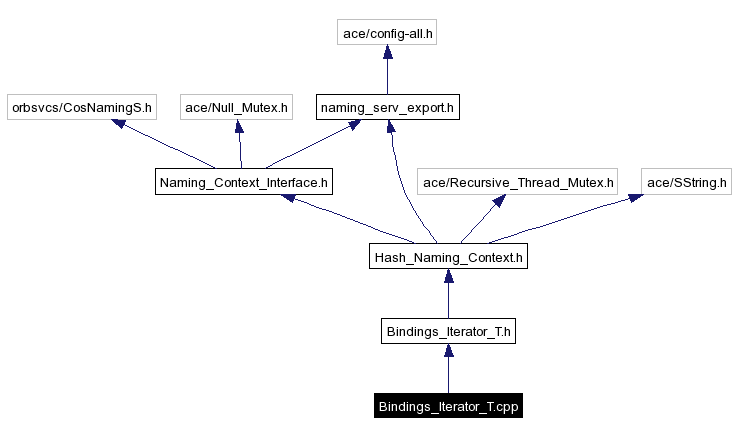 Include dependency graph