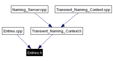 Included by dependency graph