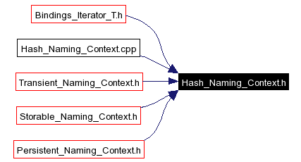 Included by dependency graph