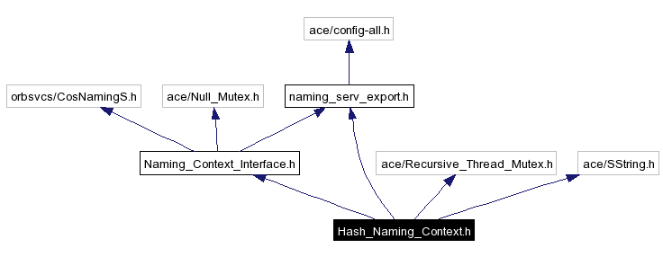 Include dependency graph