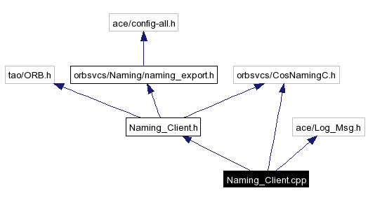 Include dependency graph