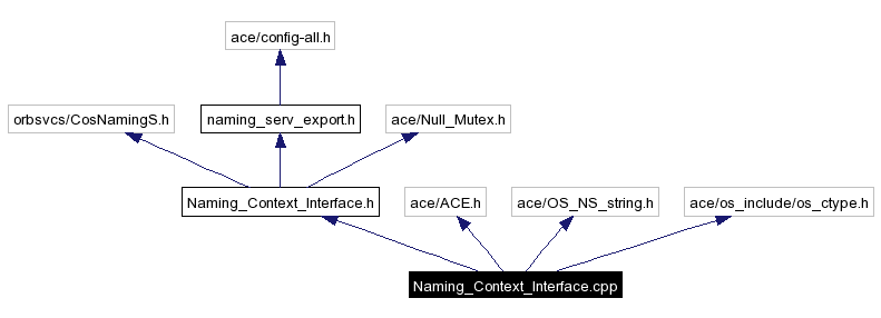Include dependency graph