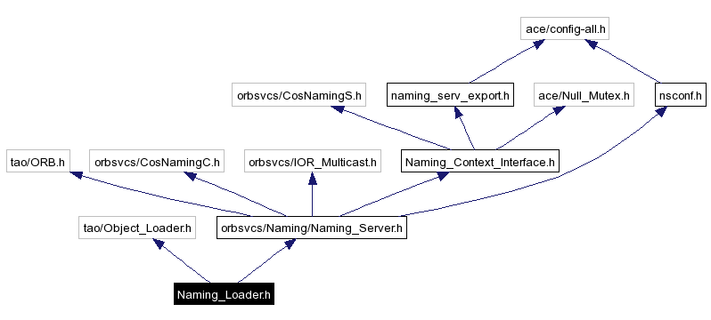 Include dependency graph