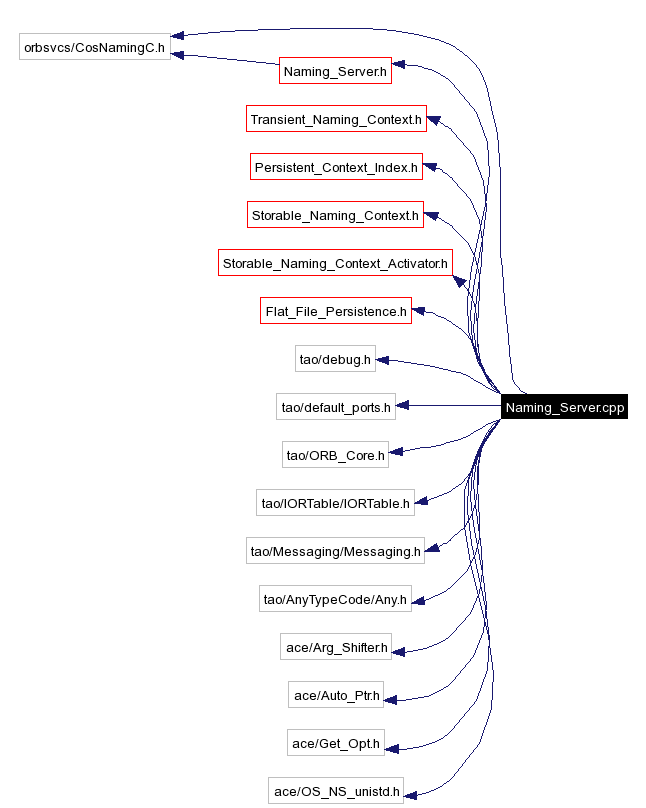 Include dependency graph