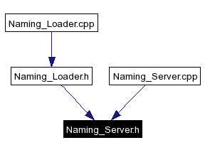 Included by dependency graph