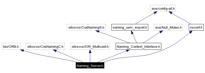 Include dependency graph