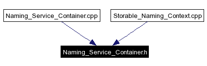 Included by dependency graph