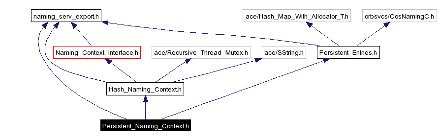 Include dependency graph