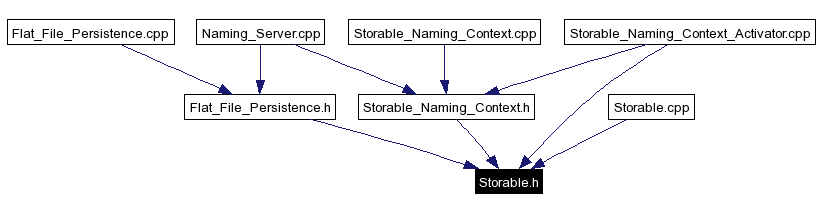 Included by dependency graph