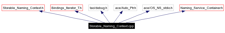 Include dependency graph