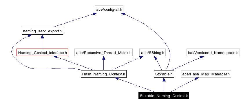 Include dependency graph