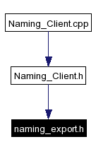 Included by dependency graph